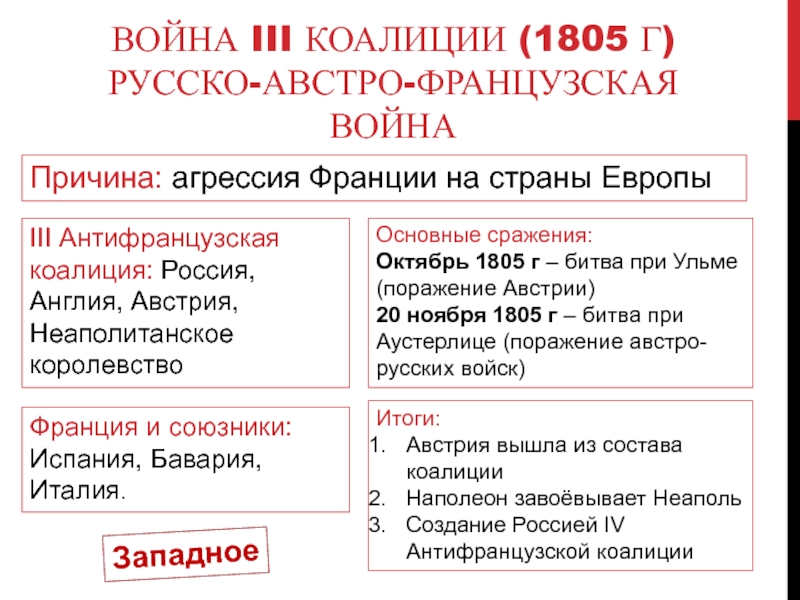 3 антифранцузская коалиция. III антифранцузская коалиция (1805). Третья антифранцузская коалиция 1805 итоги. Антифранцузская коалиция 1805 1806. Антифранцузская коалиция Англия Австрия 1805.