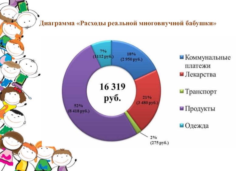 На диаграмме показаны отчет о тратах семьи за месяц определите сколько было всего потрачено денег