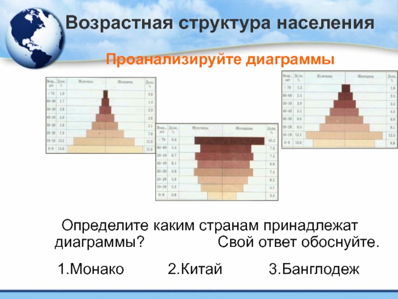 Возрастная структура населения стран. Половозрастная диаграмма Монако. Возрастная структура населения мира диаграмма. Половозрастная структура пирамида Китай. Возрастная структура населения график.