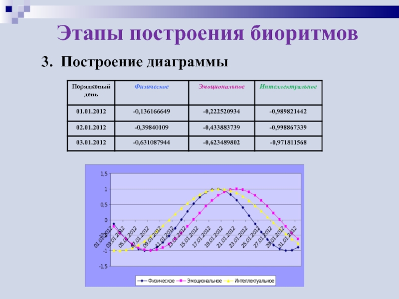 Диаграмма этапы. Этапы построения диаграммы. Этапы построения Графика. Этапы построения гистограммы. Как построить график биоритмов.