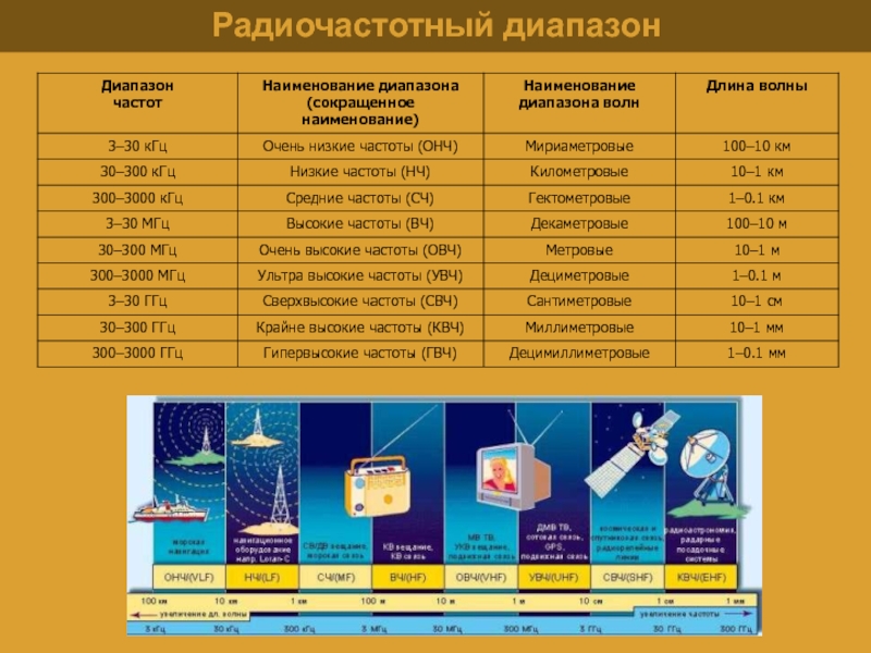 Какая волна какая частота. Радиочастотный диапазон 10кгц-300ггц. Электромагнитное поле радиочастотного диапазона (10 КГЦ - 300 ГГЦ). 300 МГЦ радиочастотный диапазон. Диапазон частот 10 ГГЦ сотовая.