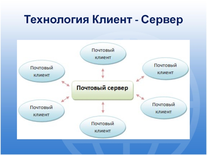 Технология файл сервер не является распределенной