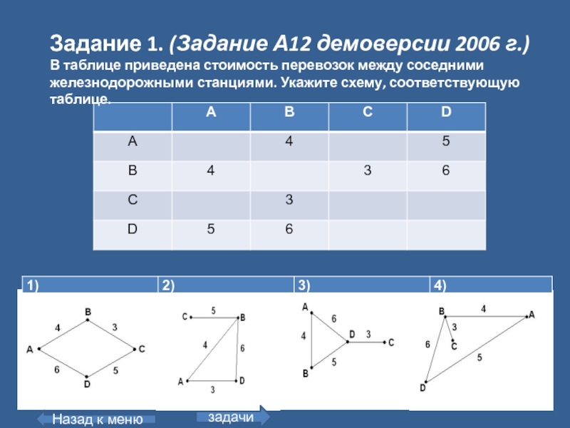 В таблице приведена стоимость перевозки грузов между соседними населенными пунктами укажите схему