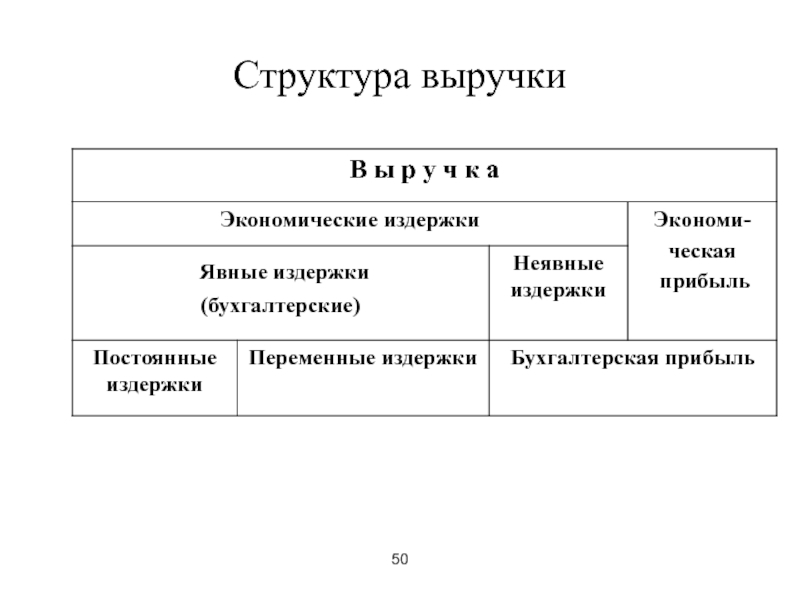 Экономические издержки структура. Структура экономических издержек. Структура бухгалтерских издержек. Схема экономических издержек.