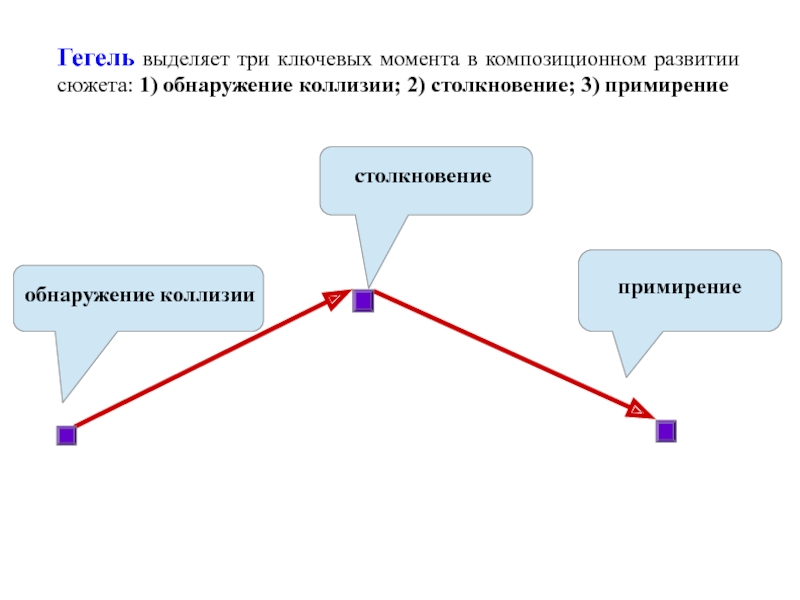 Три выделить. Моменты развития сюжета. График развития сюжета. Композиция драмы. Типы развития сюжета.