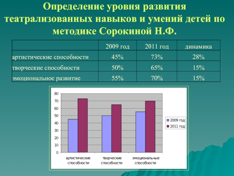 Динамика способностей. Выявление творческих способностей детей. Мониторинг театральной деятельности в ДОУ. Методика выявления уровня творческих способностей. Уровни развития творческих способностей.