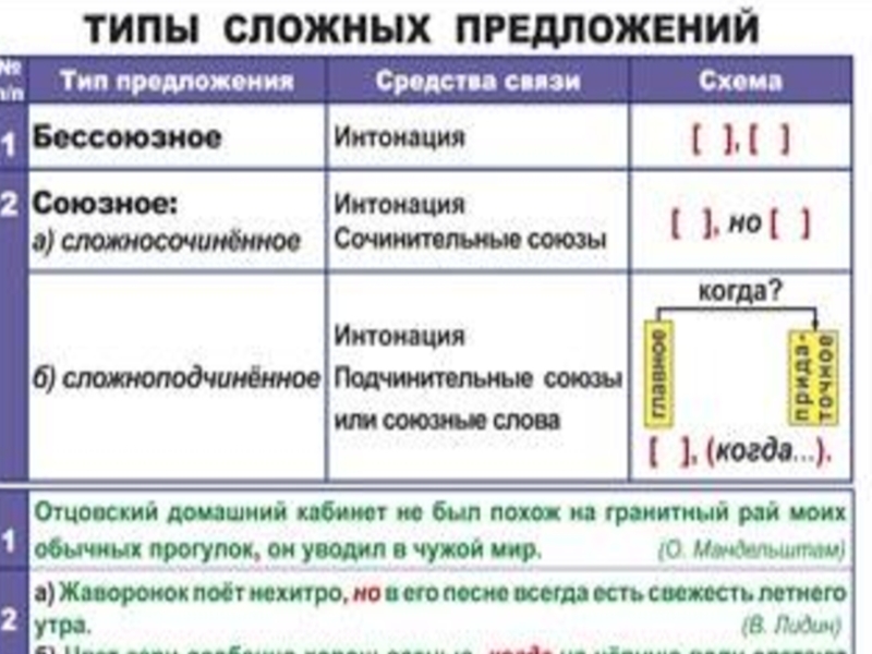 Характеристика частей сложного предложения. Виды сложныхтпредложений. Типы сложныхмпредложений. Типы сложных предложений. Виды связи в сложном предложении.