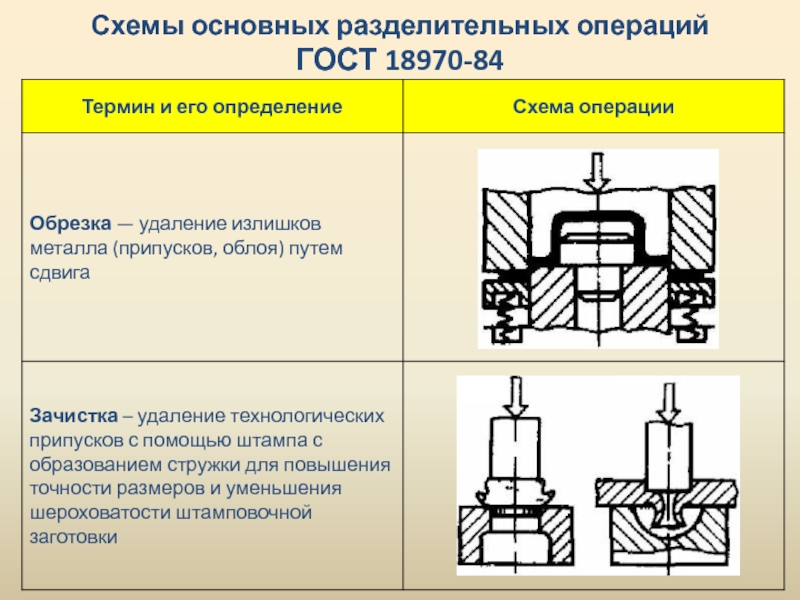 Схема операции. Схемы разделительных операций. Схемы основных разделительных операций. Разделительные операции штамповки.