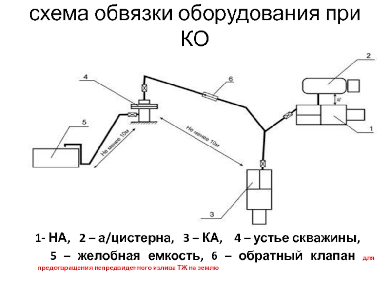 Схема обвязки наземного оборудования при проведении простых кислотных обработок