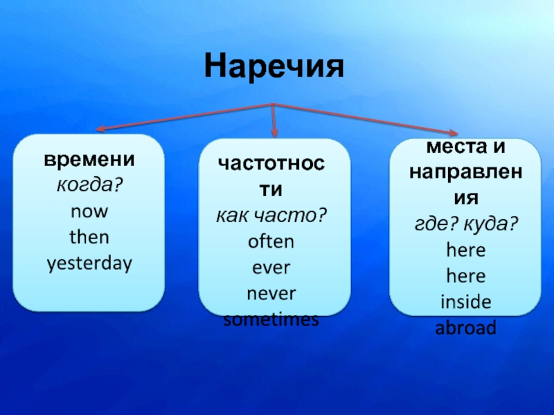 Чаще наречие. Наречие места. Наречия места и времени. Наречие места примеры. Наречия места вопросы.