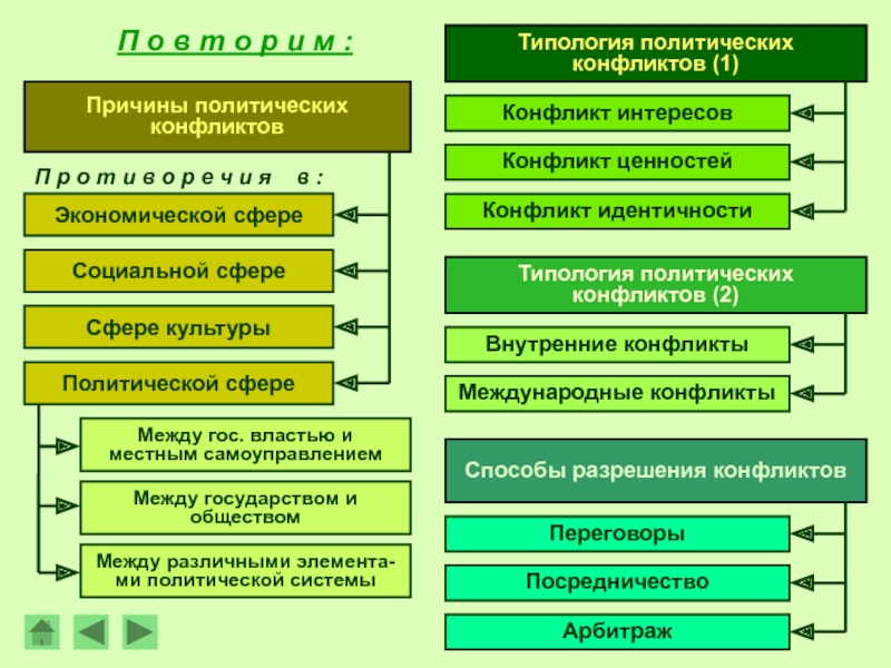 Политические конфликты презентация