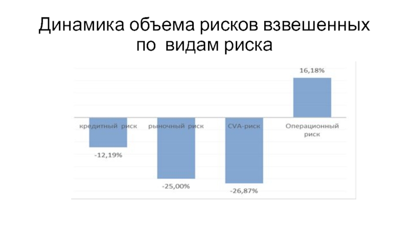 Объем риска. Динамика профилей риска. Емкость риска это. Взвешенный риск. Риск-взвешенный доход проекта.