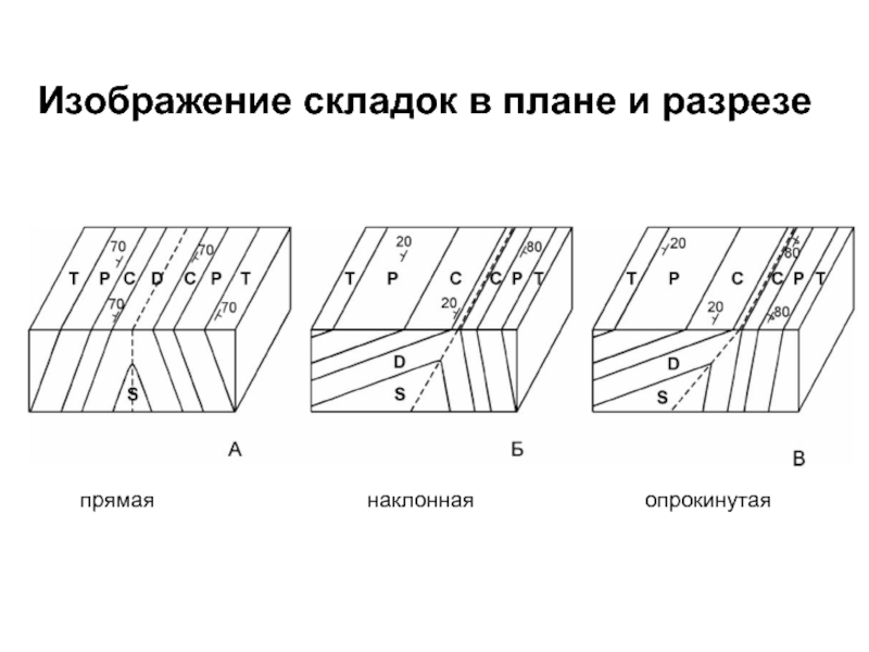 Изображение складок на геологических картах