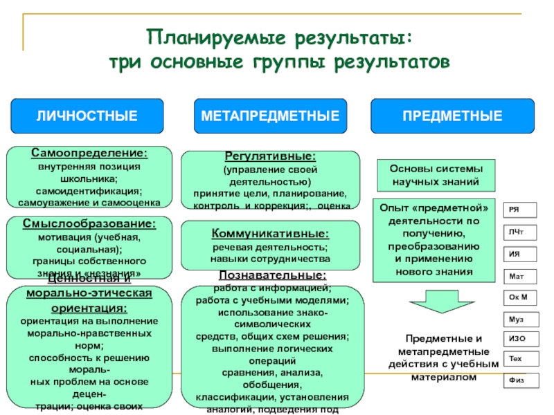 Метапредметные результаты схема