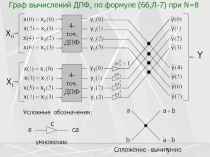 Граф вычислений ДПФ
