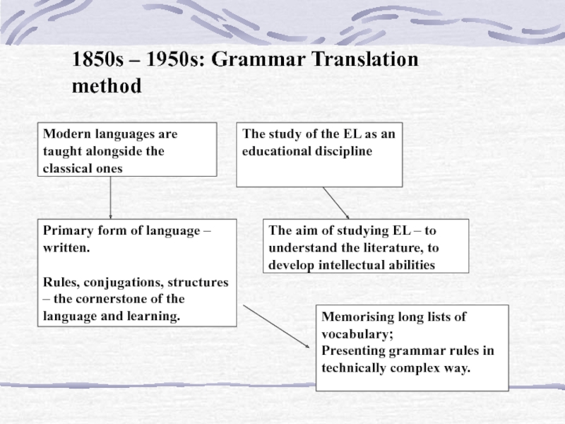 Methods переводить. Grammar translation method. Methods of teaching Grammar. Methods of teaching English. Grammar translation method in teaching.