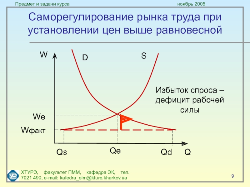 Дефицит спроса. Саморегулирование рынка труда. Рыночное Саморегулирование. Рыночное Саморегулирование равновесной цены. Механизм рыночного саморегулирования равновесной цены.