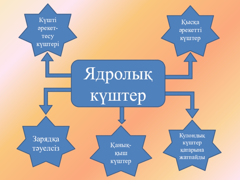 Ауыр ядролардың бөлінуі презентация