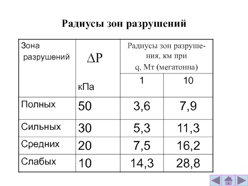 Радиус зоны. Зоны разрушения радиусы. Расчёт радиусов зон разрушения. Радиус зоны полных разрушений. Формула расчета радиуса зоны разрушения зданий.