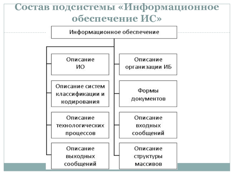 Структура и классификация информационных систем. Состав подсистемы. Состав информационной системы.