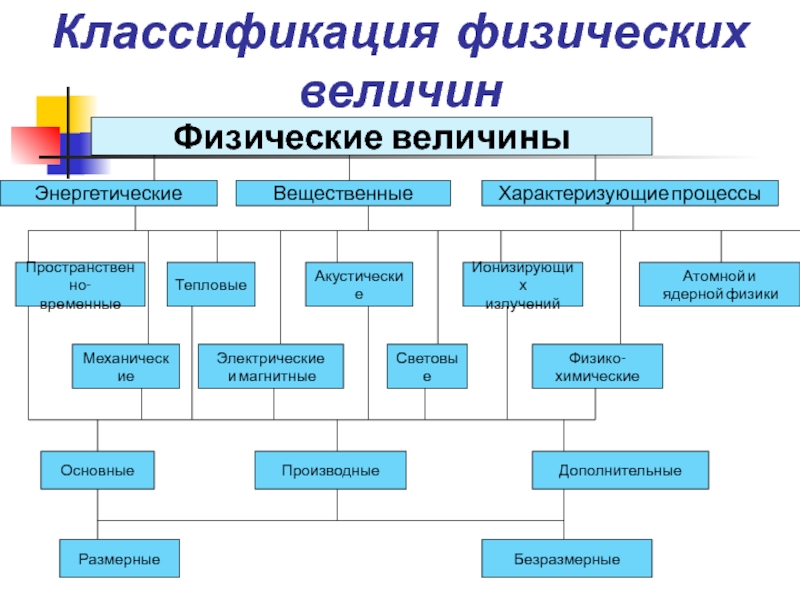 Классификацией физических. Классификация физических величин в метрологии. Классификация физ величин. Физические величины энергетические вещественные. Классификация физ величин энергетические.