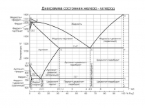 Диаграмма состояния железо - углерод