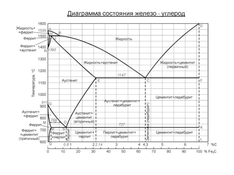 Презентация Диаграмма состояния железо - углерод