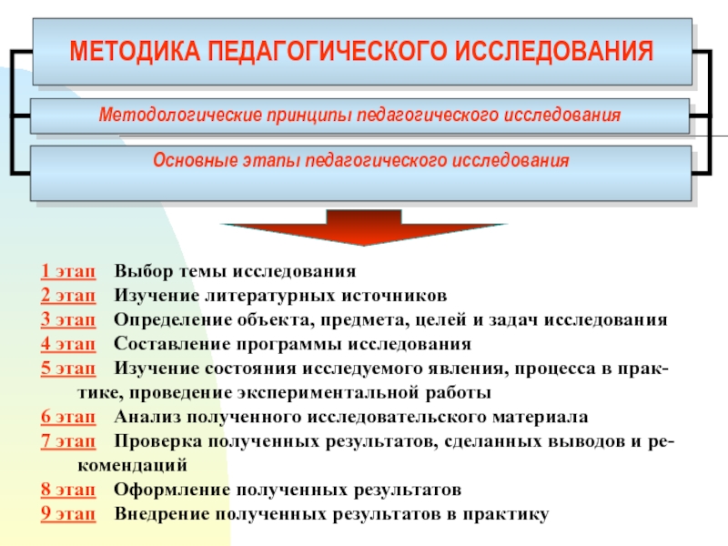 Презентация на тему методология и методы педагогического исследования