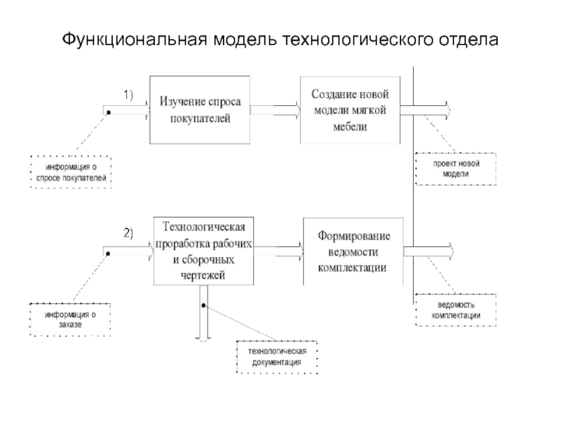 Технологическая модель