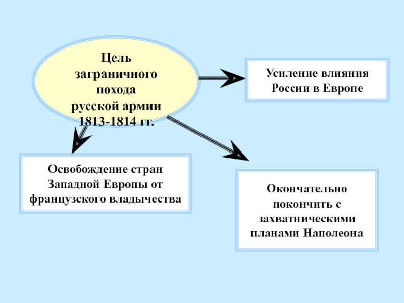 Внешняя политика 1813 1825. Заграничные походы русской армии 1813-1814 их влияние. Цели заграничных походов русской армии 1813-1814. Цели заграничных походов русской армии. Заграничные походы русской армии 1813 цели.