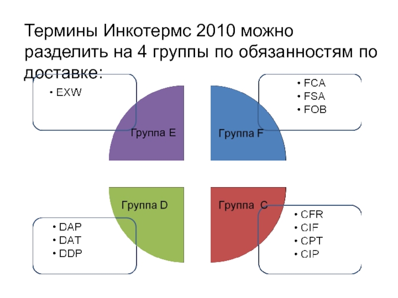 Разделить на 4 группы. Термины Инкотермс разделяют на 4 группы. Термины Инкотермс 2010. Инкотермс 2010 4 группы. Инкотермс группа е.