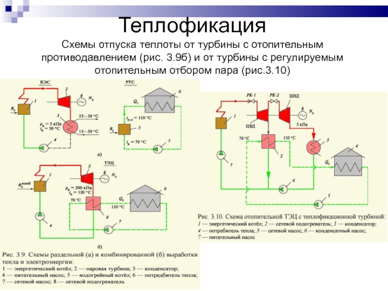 Классификация турбин применение турбин с регулированием отбором пара схемы