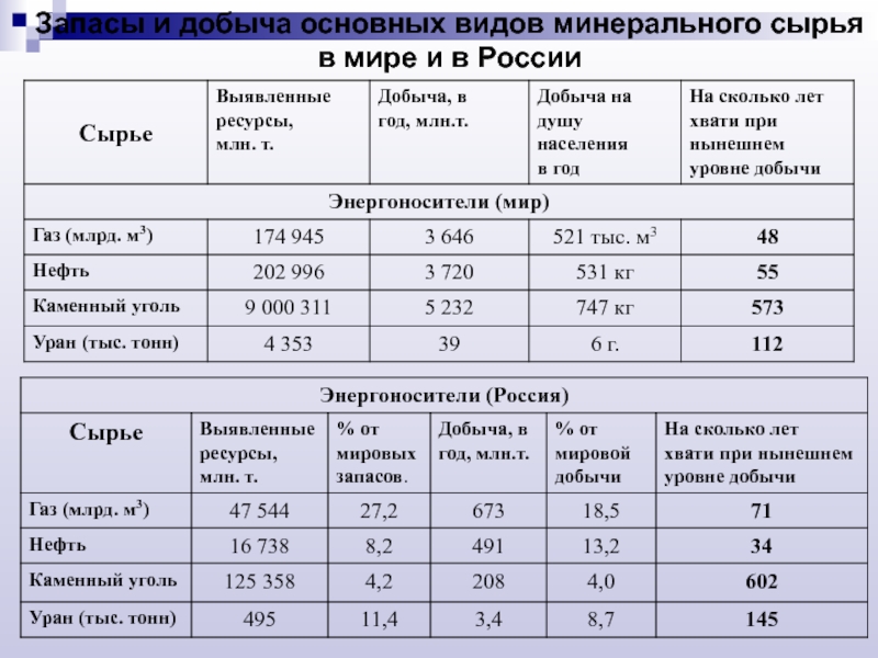 Таблица виды сырья. Распределение и запасы минерального сырья в мире. Добыча минерального сырья в России таблица. Основные виды минерального сырья. Добыча основных видов минерального сырья.