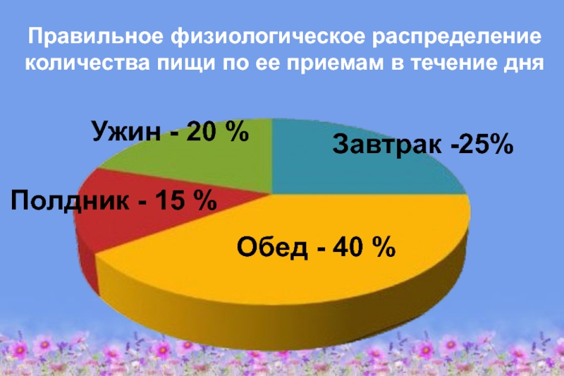 Здоровое питание – активное долголетие Правильное физиологическое распределение количества пищи по ее приемам в течение дняЗавтрак Правильное физиологическое распределение количества пищи по ее приемам в течение дняЗавтрак -25%Полдник - 15 %Обед - 40