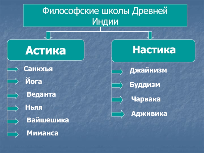 Философская школа 8 букв. Философские школы древней Индии Чарвака. Философские школы древней Индии. Санкхья школа индийской философии. Школы древней Индии ньия.