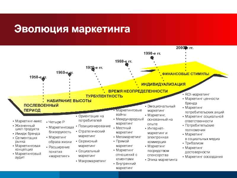 История развития маркетинга в японии презентация