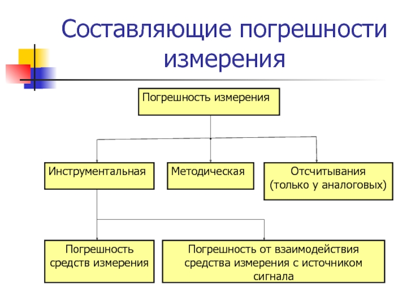 Структурная схема измерения и формирования погрешности