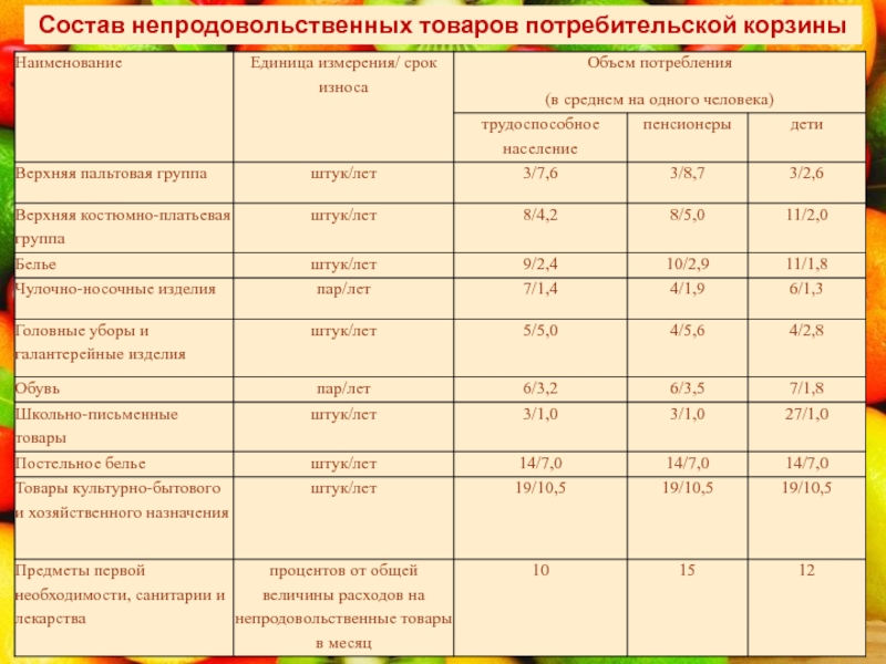 Перечень потребительских товаров. Непродовольственные товары список. Потребительская корзина 2021 непродовольственных товаров. Непродовольственные товары спикско. Перечень непродовольственных товаров в потребительской корзине.