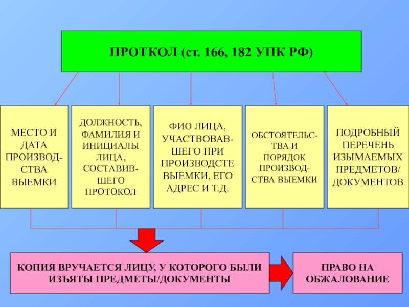 Ст 182. 182 УПК. Статья 182 УПК. Выемка предметов УПК. 182 УПК состав.