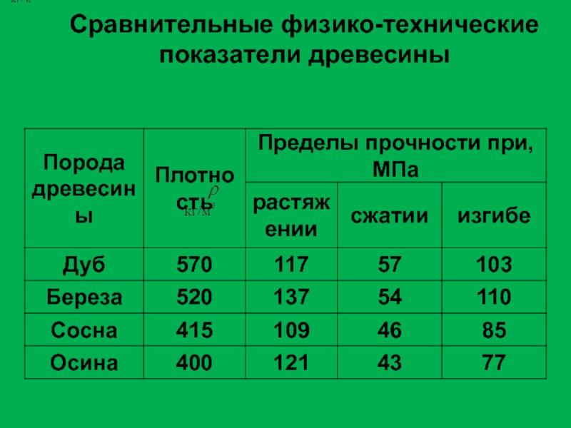 Коэффициенты древесины. Коэффициент древесины. Технические показатели. Показатели леса. Основные показатели деревьев.