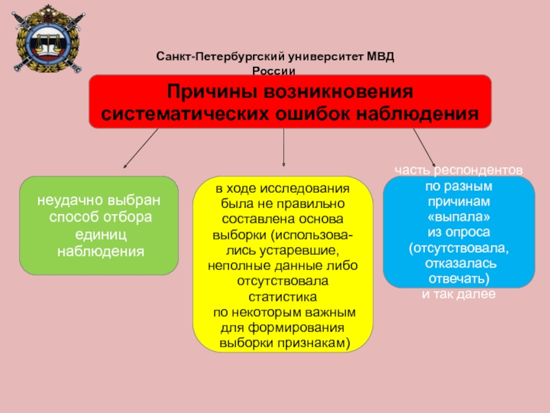 неудачно выбран способ отбора единиц наблюденияв ходе исследованиябыла не правильно составлена основа выборки (использова-лись устаревшие,неполные данные