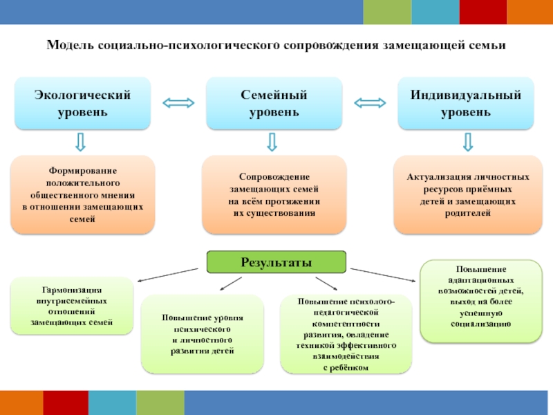 Социальное сопровождение семей. Алгоритм сопровождения замещающих семей. Формы сопровождения приемной семьи. Формы замещающих семей. Формы психологического сопровождения семей с приемными детьми.