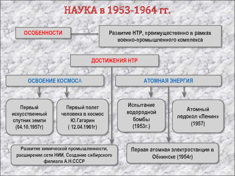 Культура в ссср в 1953 1964 презентация