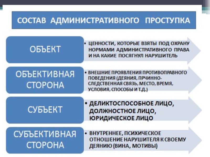 Состав административного правонарушения презентация