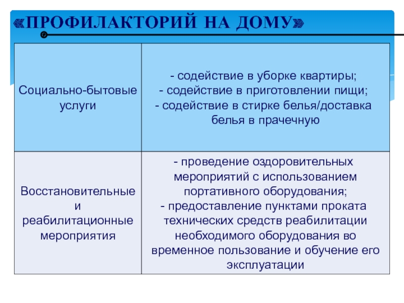 ВОПРОСЫ ВНЕДРЕНИЯ ТЕХНОЛОГИИ ПРОФИЛАКТОРИЙ НА ДОМУ В КОМПЛЕКСНЫХ ЦЕНТРАХ «ПРОФИЛАКТОРИЙ НА ДОМУ» «ПРОФИЛАКТОРИЙ НА ДОМУ»