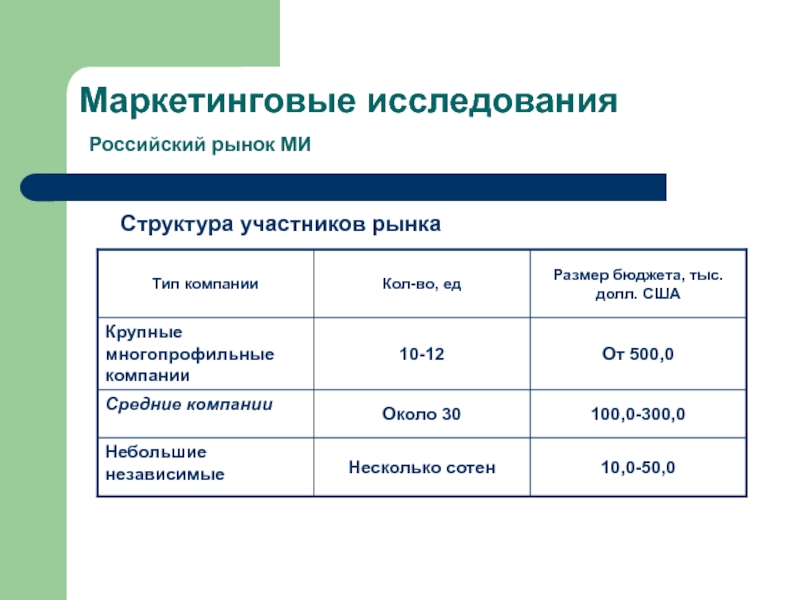 Маркетинговые исследования. Участники маркетинговых исследований. Состав маркетингового исследования. Исследование структуры участников рынка. Рынок маркетинговых исследований в России.