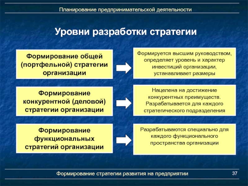 Планирование предпринимательства. Стратегия коммерческой деятельности. Деловая стратегия предприятия. Разработка коммерческой стратегии фирмы. Разработка деловой стратегии предприятия.