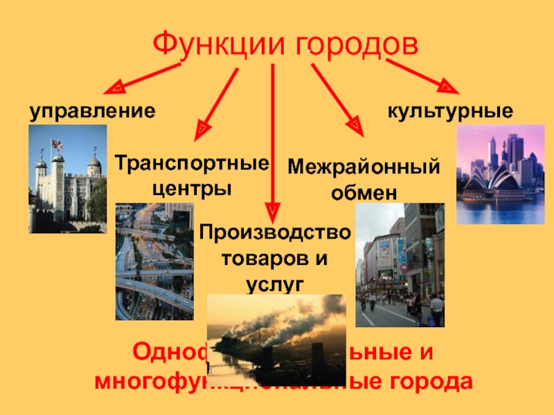 Урбанизация конспект. Функции городов. Функции городов России. Какие функции выполняют города. Города по функциям.