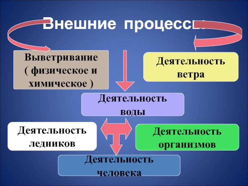 Внутренние и внешние силы земли 5 класс география презентация