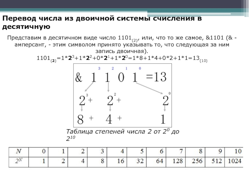 Схема переводов систем счисления